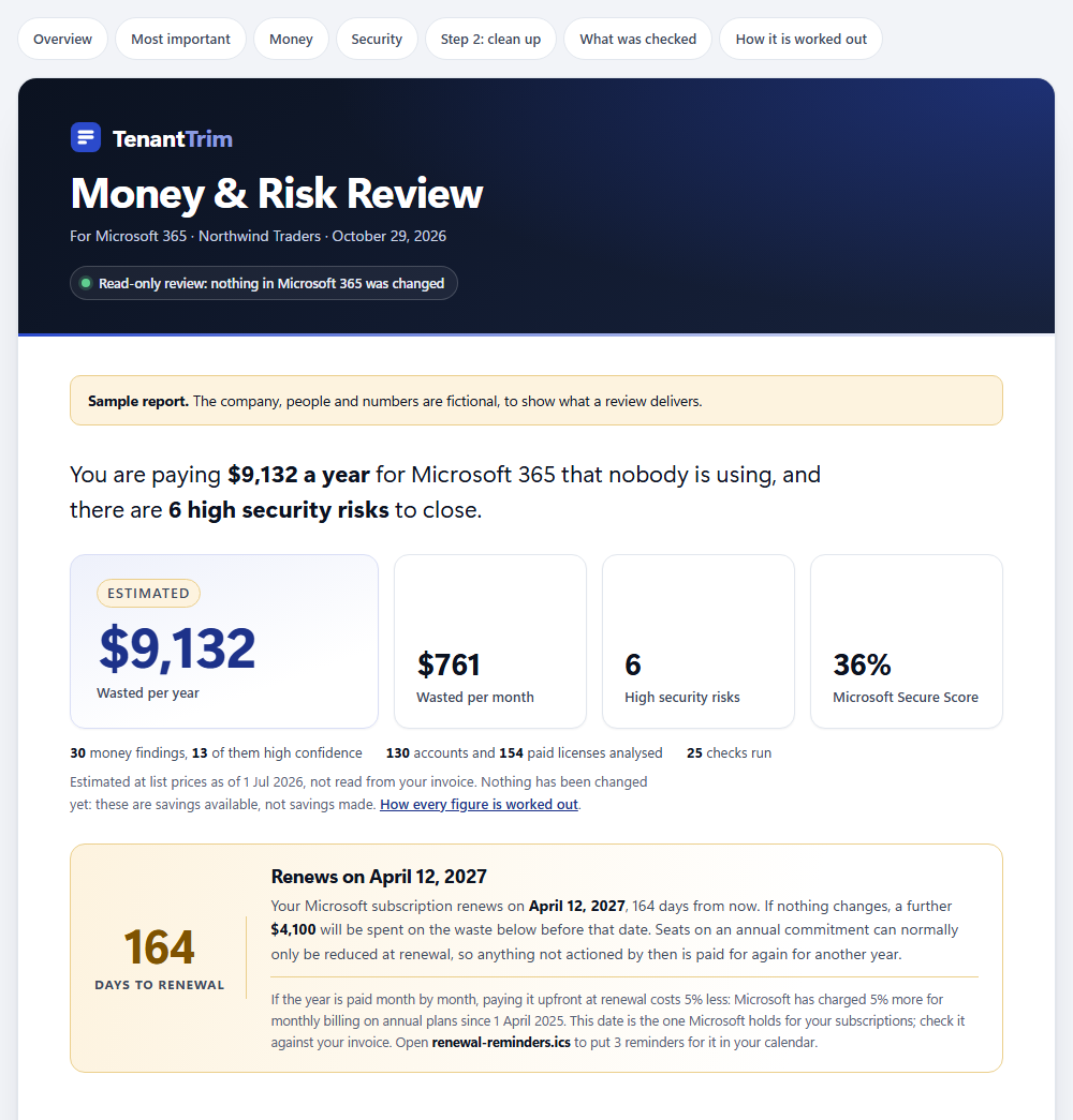 The first screen of the sample report: $9,132 a year wasted, $761 a month, 6 high security risks, a 36% Secure Score, the renewal deadline and the five things to do first.